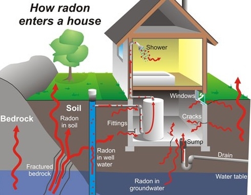 how radon enters a house